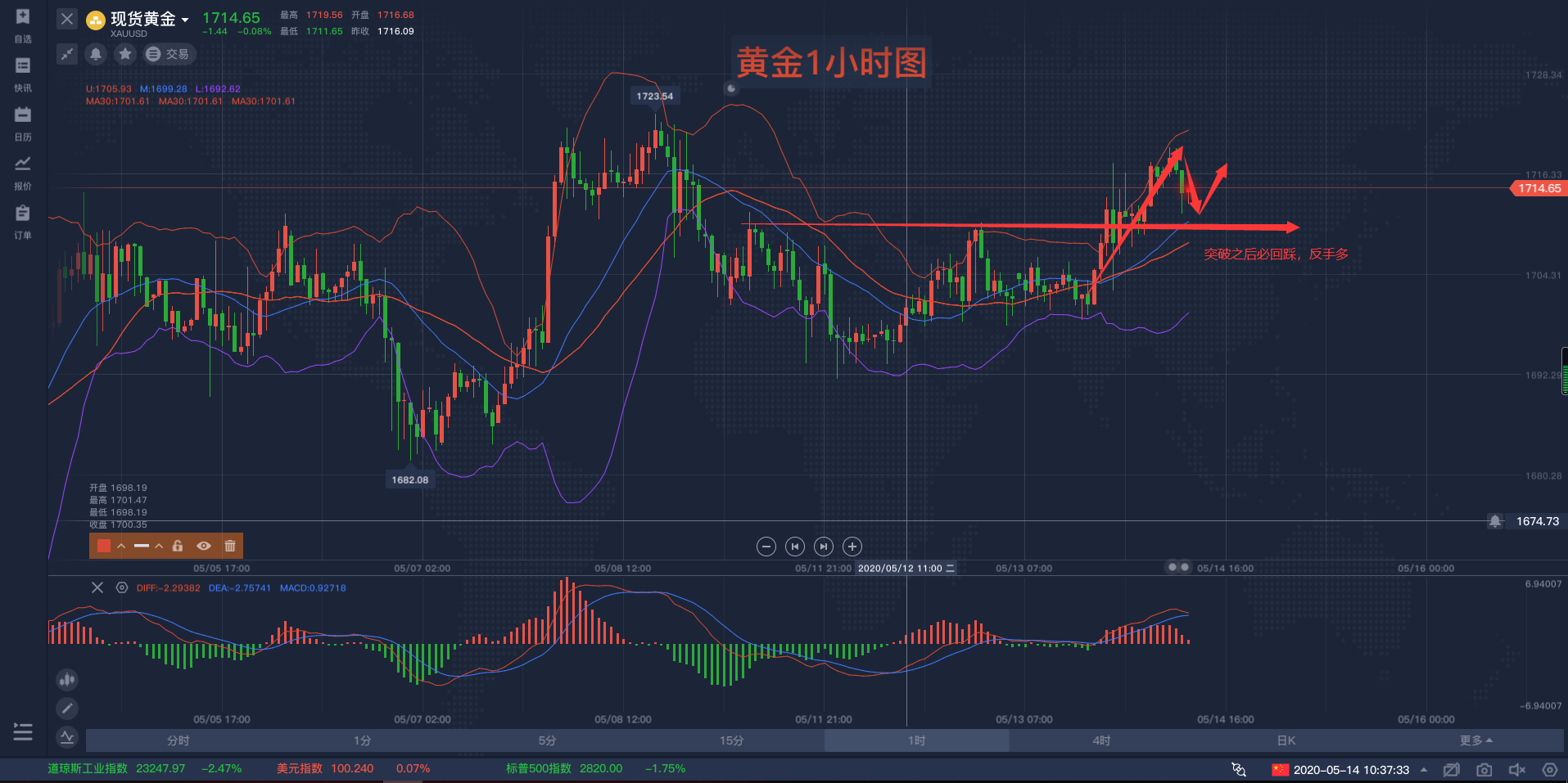 马坤振：黄金价格上演过山车行情，后市怎么走？