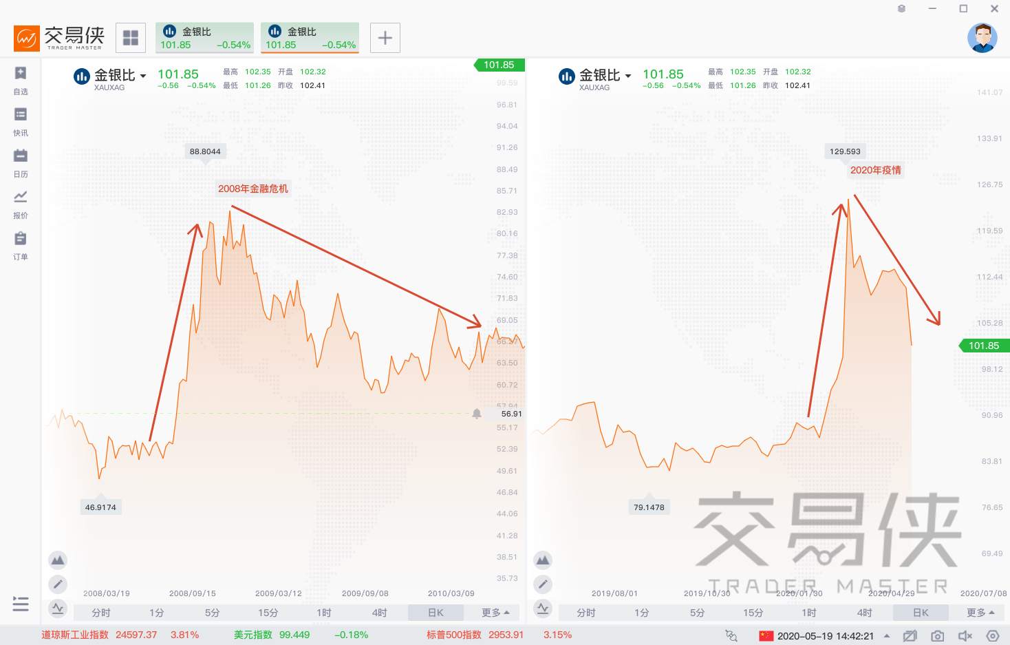 白银跑赢黄金，逆袭时机真的到了吗？