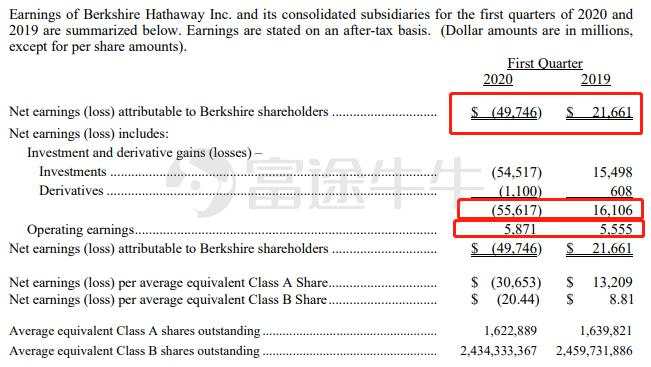 亏损3512亿！巴菲特怎么解释这份成绩单？投资者最关心的大事即将来了