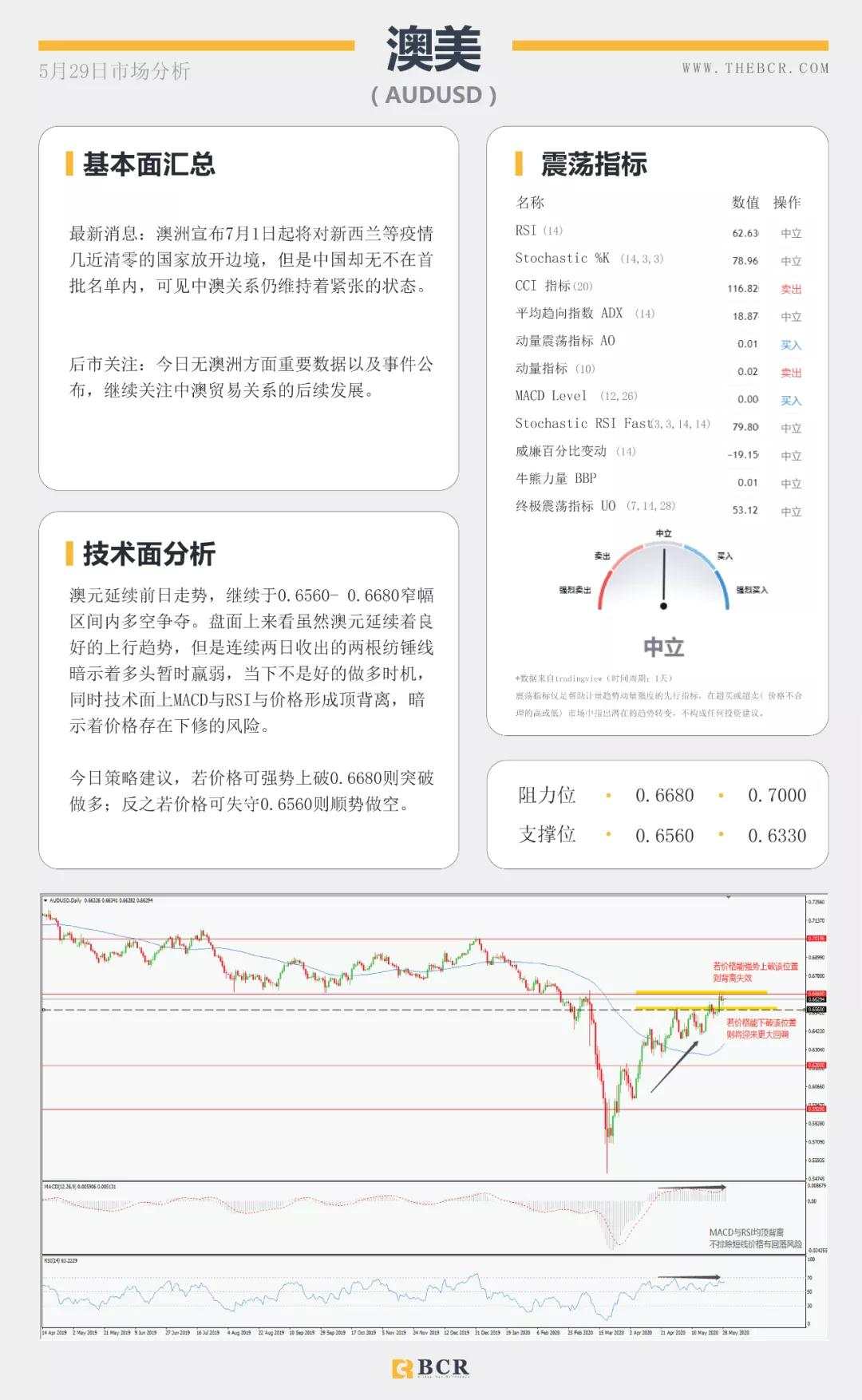 BCR5.29日货币、黄金、原油市场分析