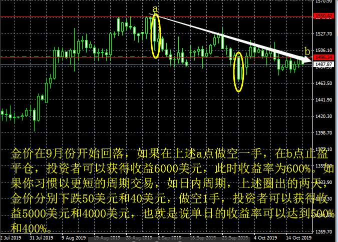 齐鑫韵：如何在一个月内赚20万？现货黄金给你答案！每天都有高额利润！
