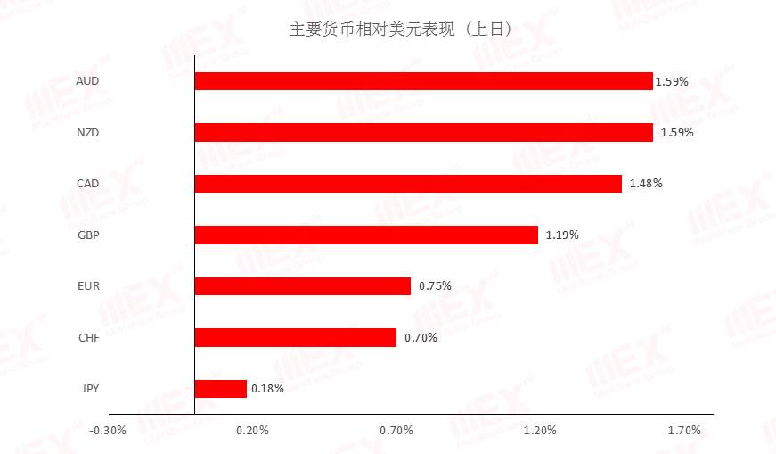 MEXGroup：每日快讯丨风险偏好回升，将继续利好商品货币