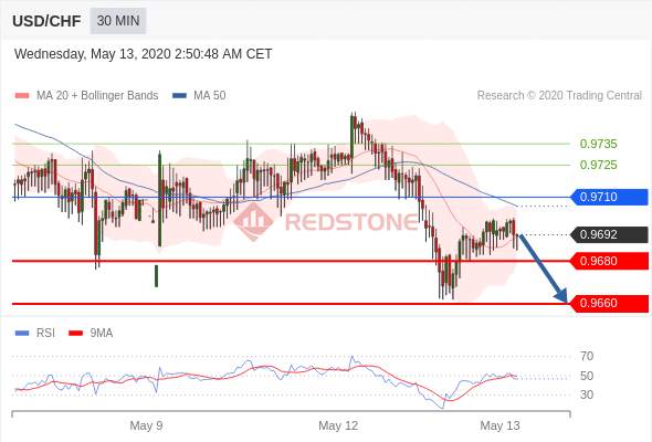 RedstoneFX红石｜5月13日早盘分析