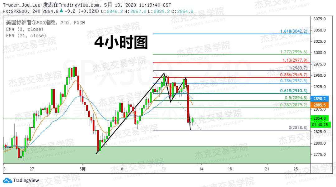 [5月13日策略] 黄金/原油/英镑/欧元/美日/澳元/标普/BTC/BCH