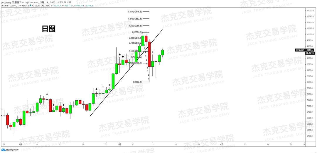 [5月14日策略] 黄金/原油/英镑/欧元/美日/澳元/标普/BTC/BCH