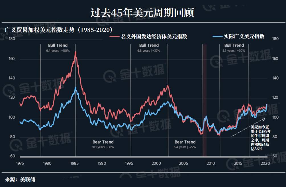 美元9年牛市即将告终？投资者接下来要关心两个信号