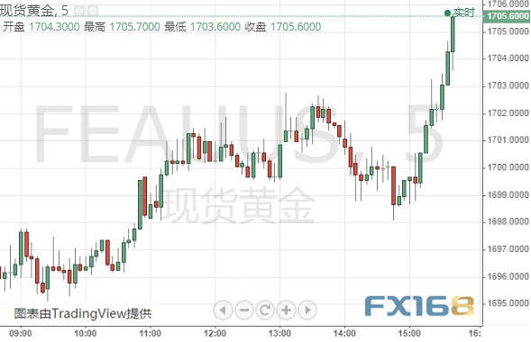黄金刚刚短线急涨！金价突破1705 黄金、欧元、英镑和日元最新日内交易分析