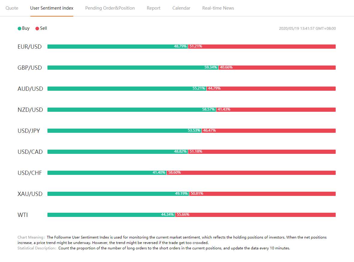 Bullish Sentiment EUR/USD