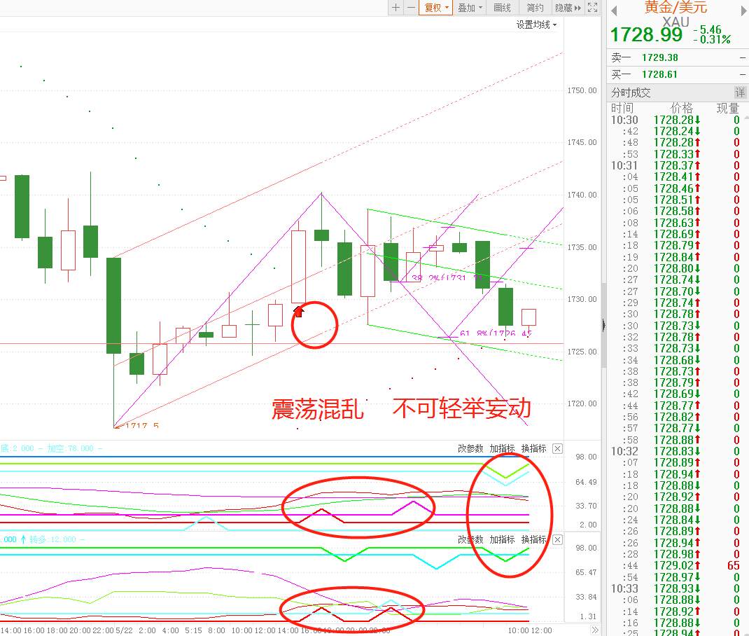 上周预判全胜，震荡的黄金今日如何破局？