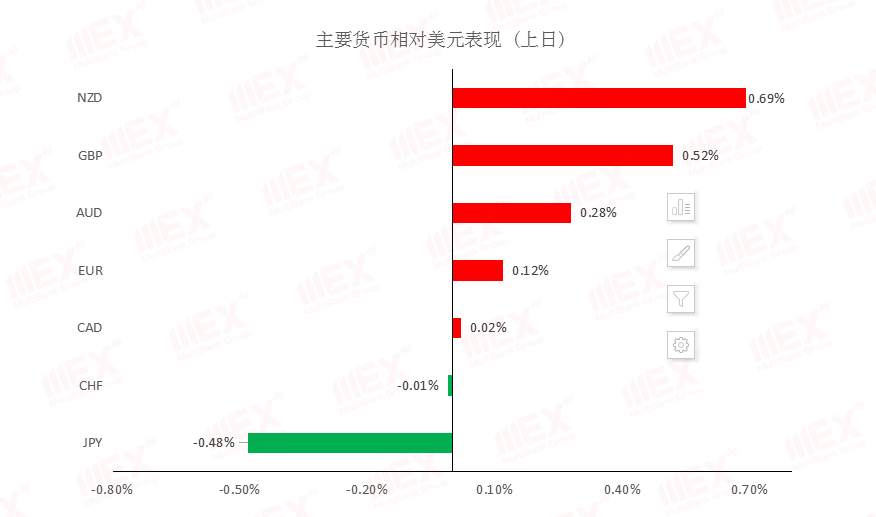 MEXGroup：每日快讯丨商品货币大涨，谨防欧系货币利多出尽