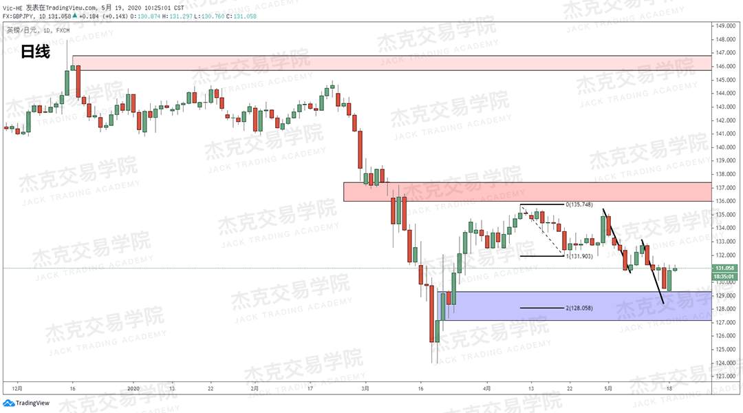 [5月19日策略] 黄金/原油/英镑/欧元/美日/澳元/标普/BTC/BCH