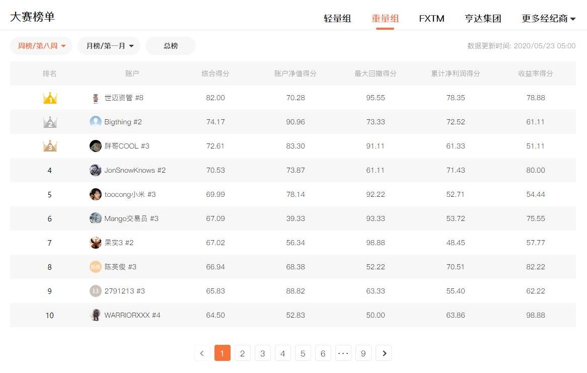 《我是交易员》全球职业联赛最新排名，1552个账户成绩公布