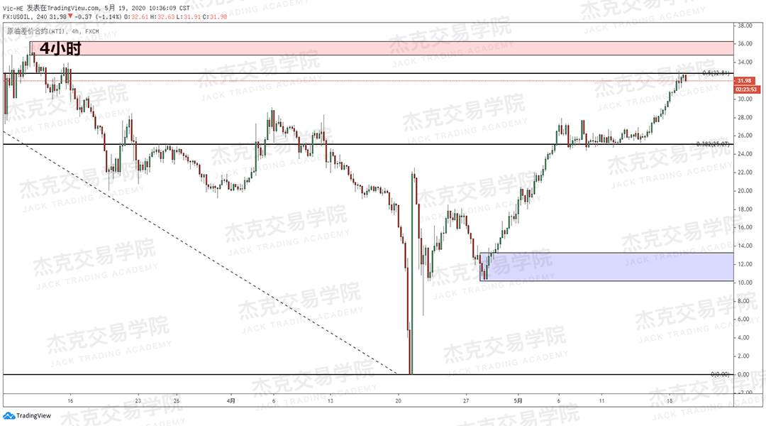 [5月19日策略] 黄金/原油/英镑/欧元/美日/澳元/标普/BTC/BCH