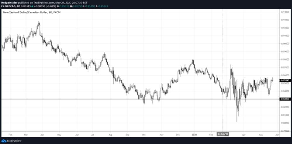 RedstoneFX红石｜NZD / CAD：可能会有下行压力