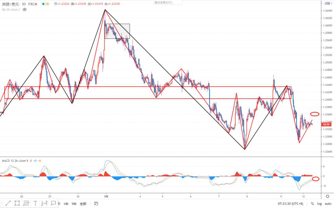 2020.05.12 缠论外汇分析
