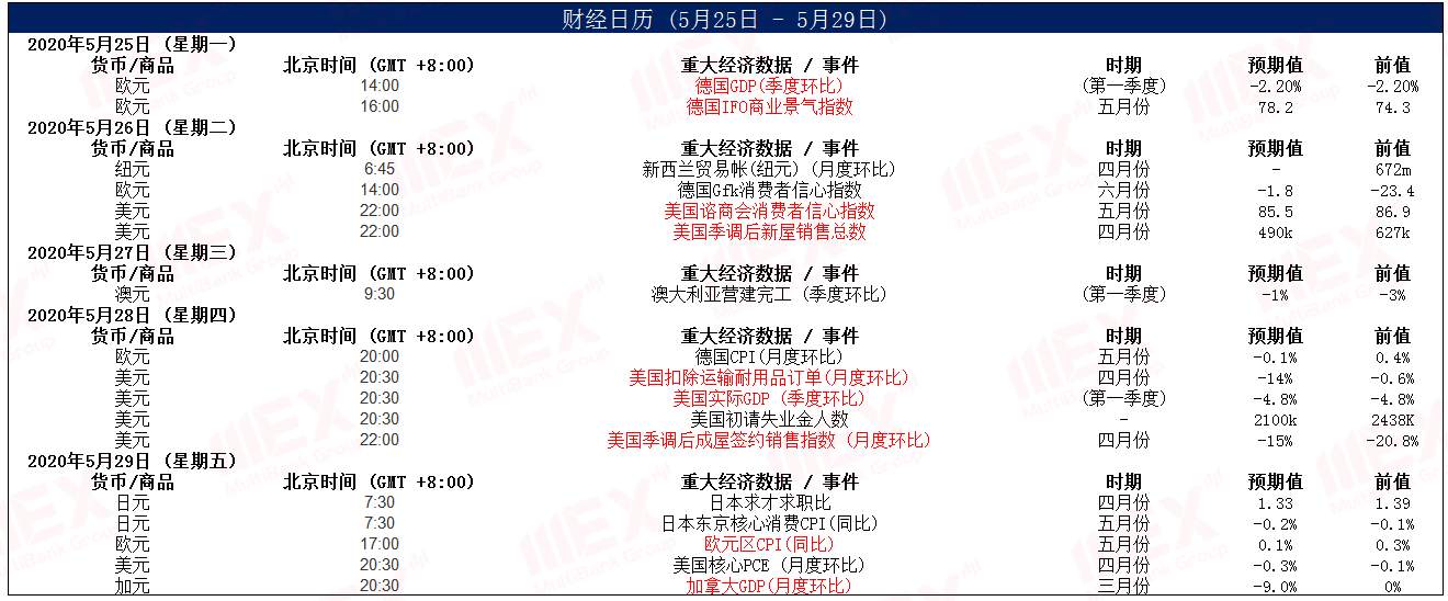 MEXGroup：每日快讯丨美国短期经济数据或将施压美元，欧系、商品短线或有反弹