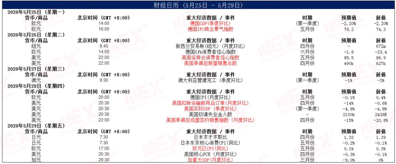 MEXGroup：每日快讯丨美国短期经济数据或将施压美元，欧系、商品短线或有反弹