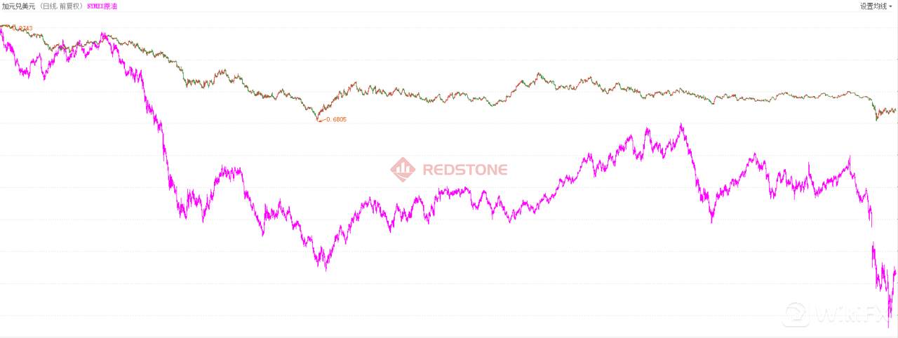 RedstoneFX红石｜美元兑加元：未来有望强势