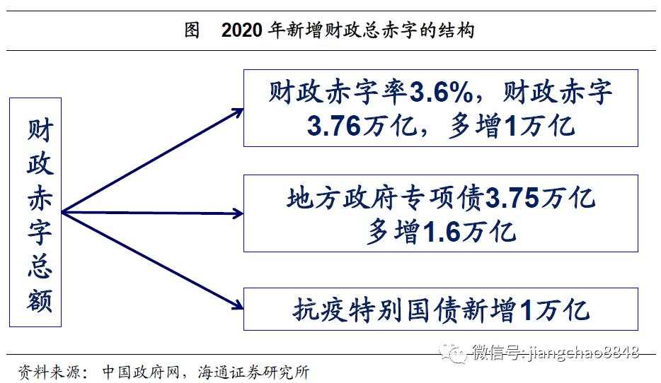 海通姜超：全球举债印钞应对危机，中国有什么不同？