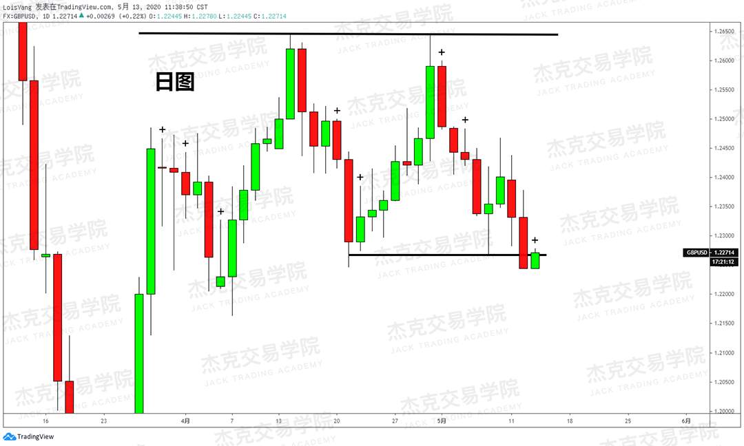 [5月13日策略] 黄金/原油/英镑/欧元/美日/澳元/标普/BTC/BCH
