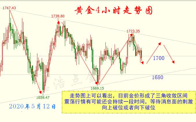 德浩点金：5.12疫情二次恐慌能否助力黄金再冲高？
