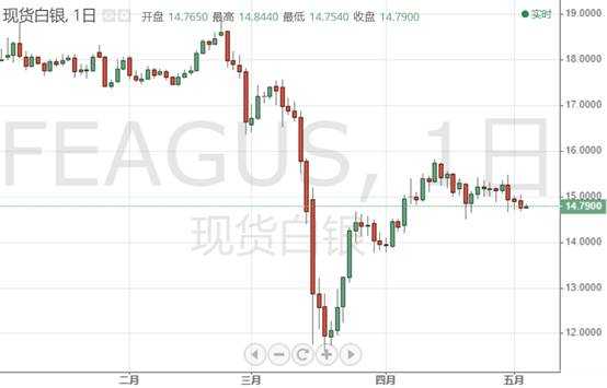 白银投资晨报：WHO回应蓬佩奥有关病毒起源的言论 世卫特使警告可能研发不出疫苗 银价暂获喘息