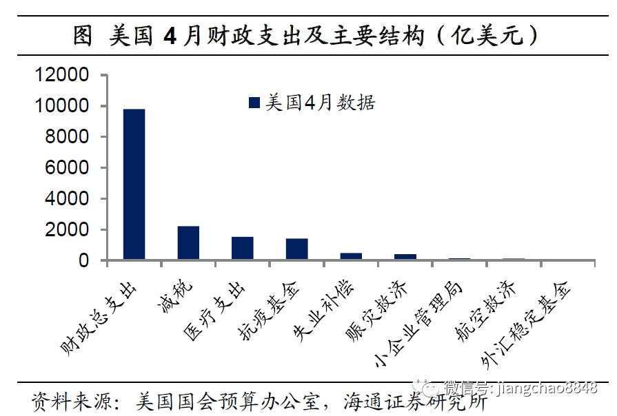 海通姜超：全球举债印钞应对危机，中国有什么不同？