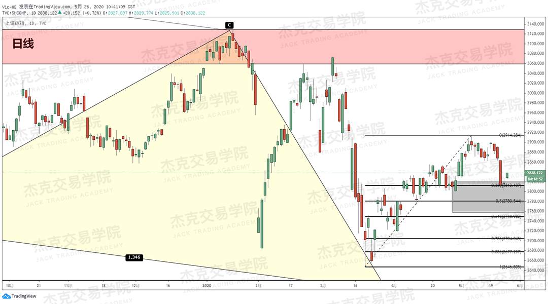[5月26日策略] 黄金/原油/英镑/欧元/美日/澳元/标普/BTC/BCH