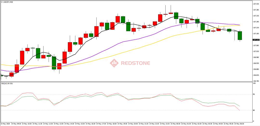 RedstoneFX红石｜5月15日行情分析