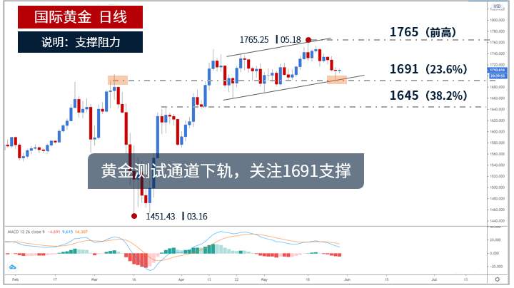 高景堔：5.28昨晚黄金暴跌，今日或将一飞冲天，走势分析及建议