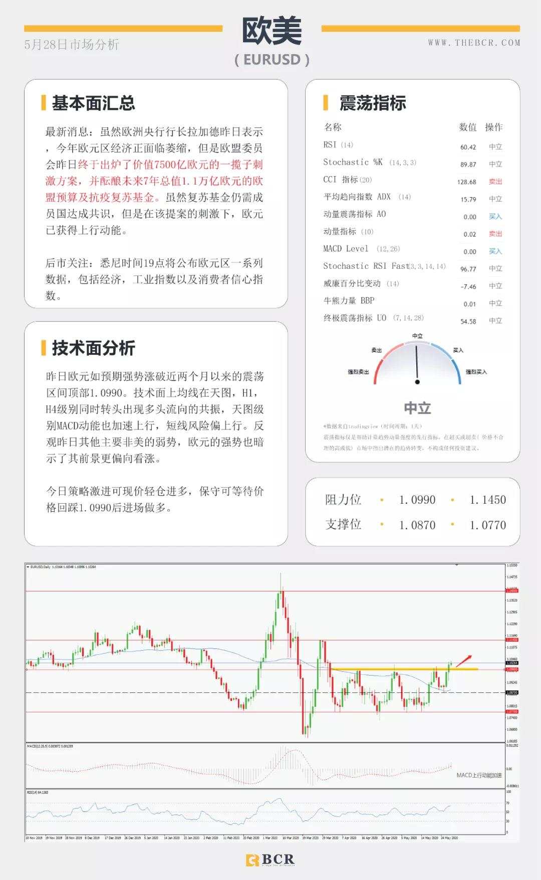 BCR5.28日货币、黄金、原油市场分析