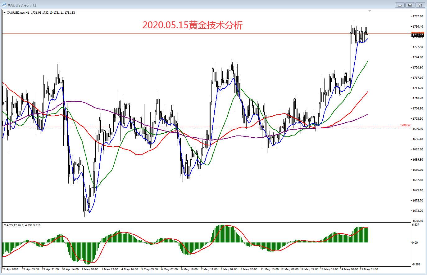 2020.05.15黄金技术分析