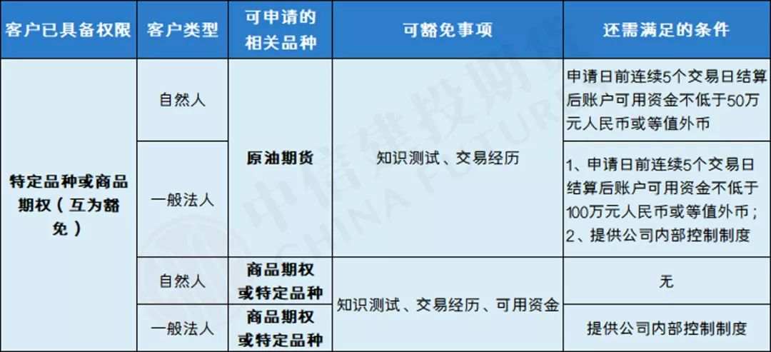 开通特定品种（铁矿石、PTA）、商品期权、原油期货需要验资和交易经历吗