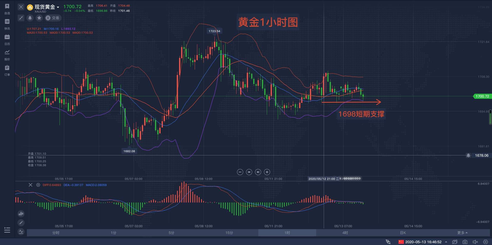 马坤振：黄金短线再次探底，日内关注鲍威尔讲话