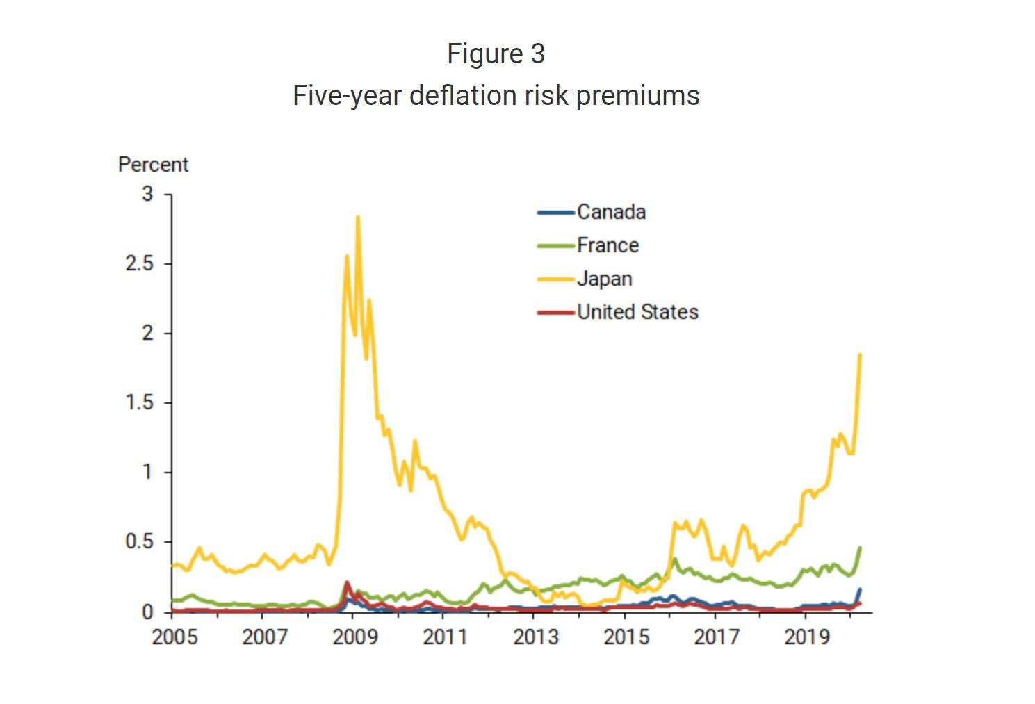 疫情引发全球通缩？旧金山联储称短期可能性不大