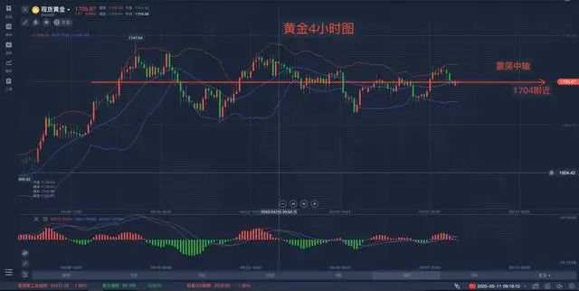5月11号黄金早盘解析