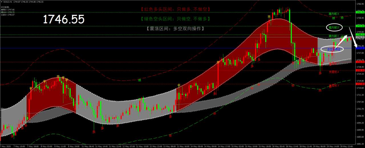 王承：05.20伦敦金、黄金TD走势分析及参考建议