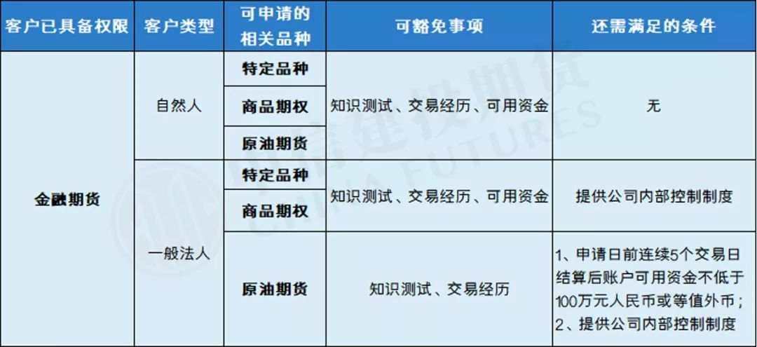 开通特定品种（铁矿石、PTA）、商品期权、原油期货需要验资和交易经历吗