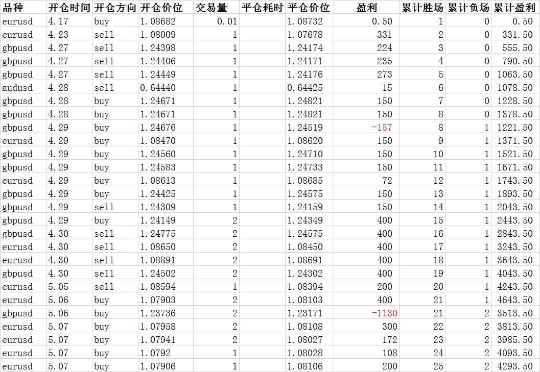 外汇交易日志第20天：怒开4单，一个小时盈利$780