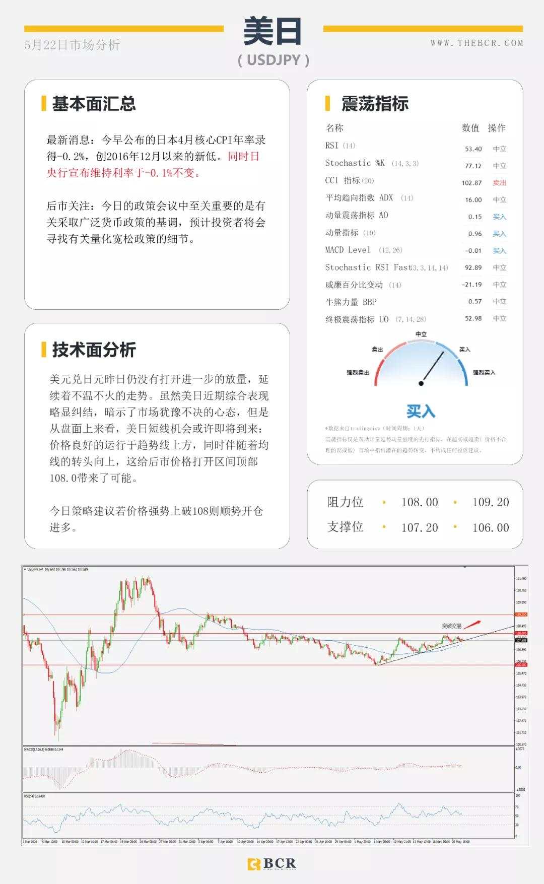 BCR5.22日货币、黄金、原油市场分析