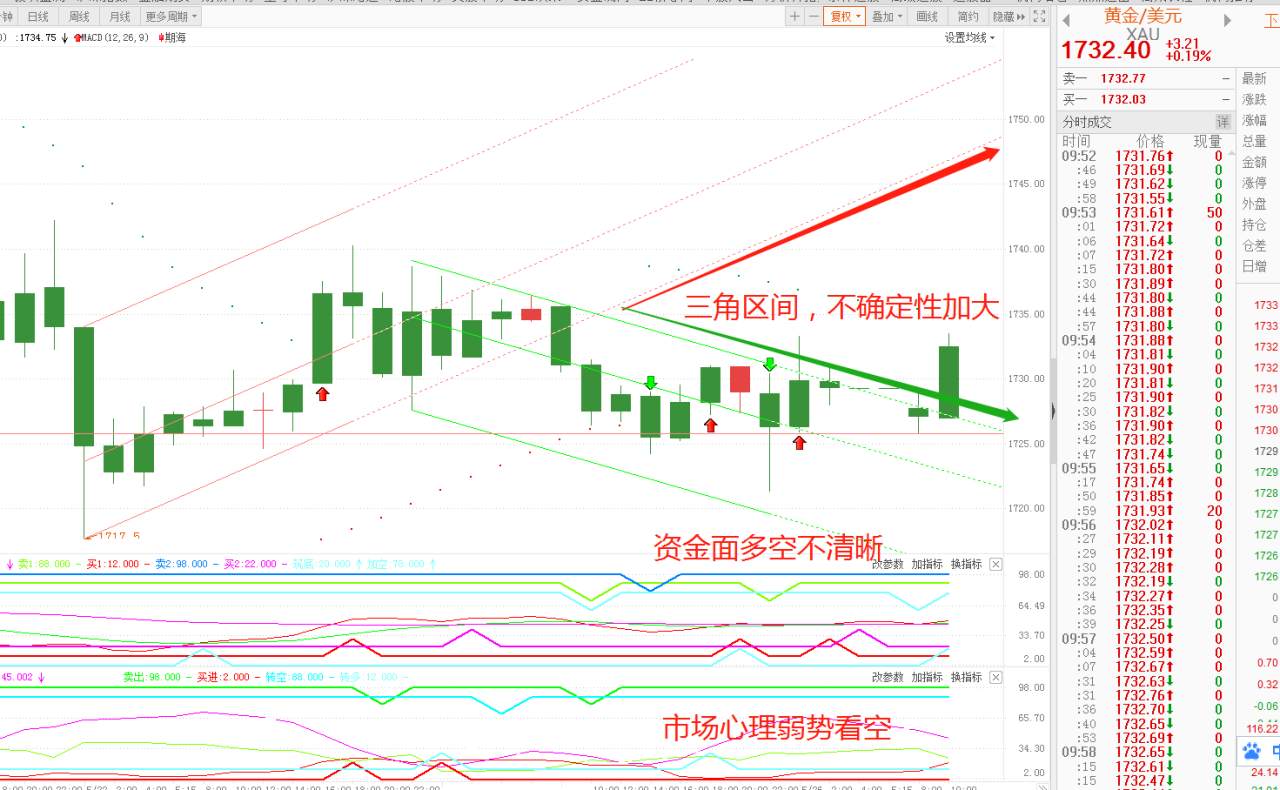 想上1800，黄金需先站稳这个价位