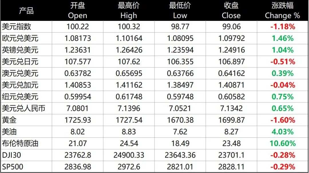 每日分析｜全球经济数据走弱，美债投资受关注度上升