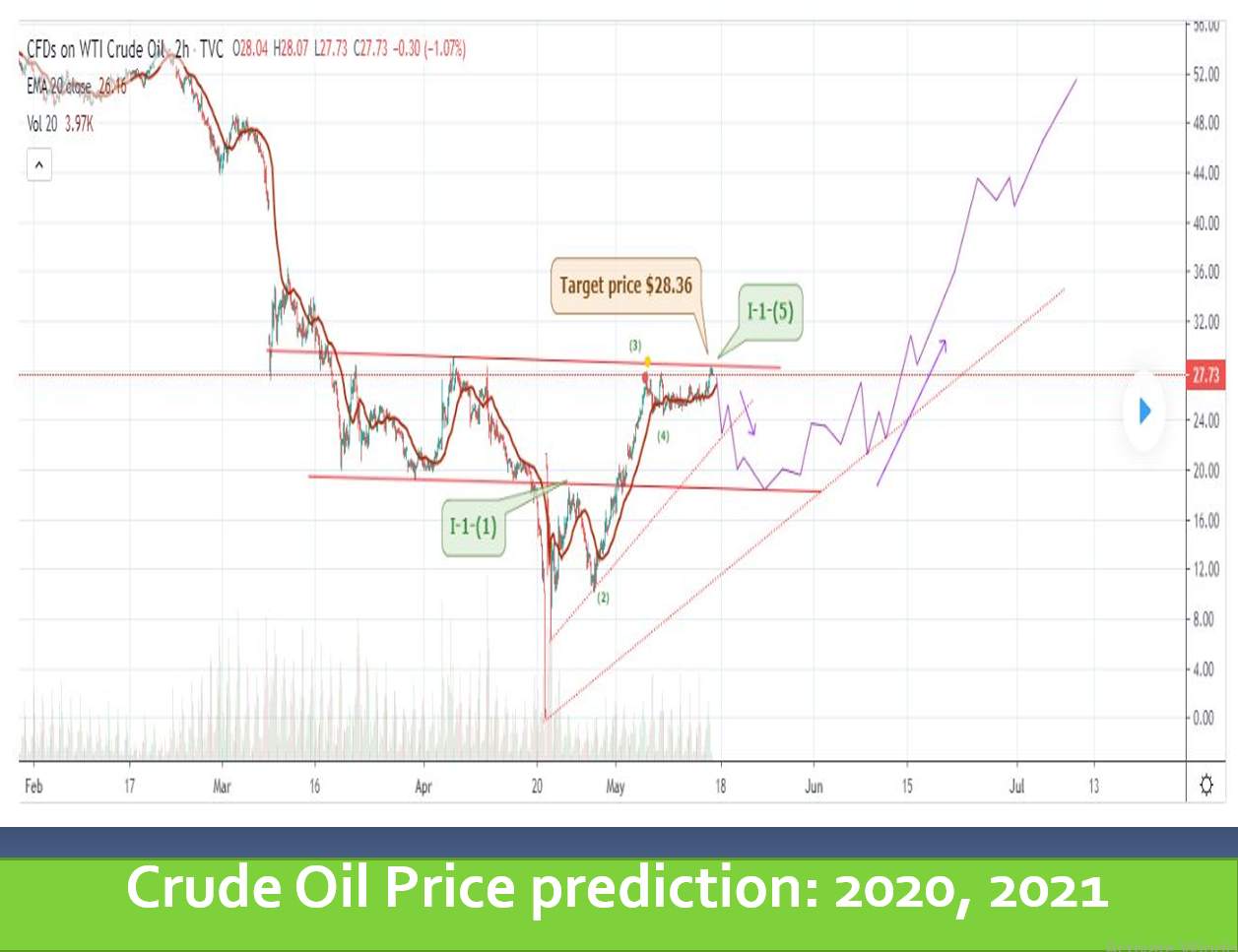 How I Made 2,000,000 USD Trading WTI？Part-Four