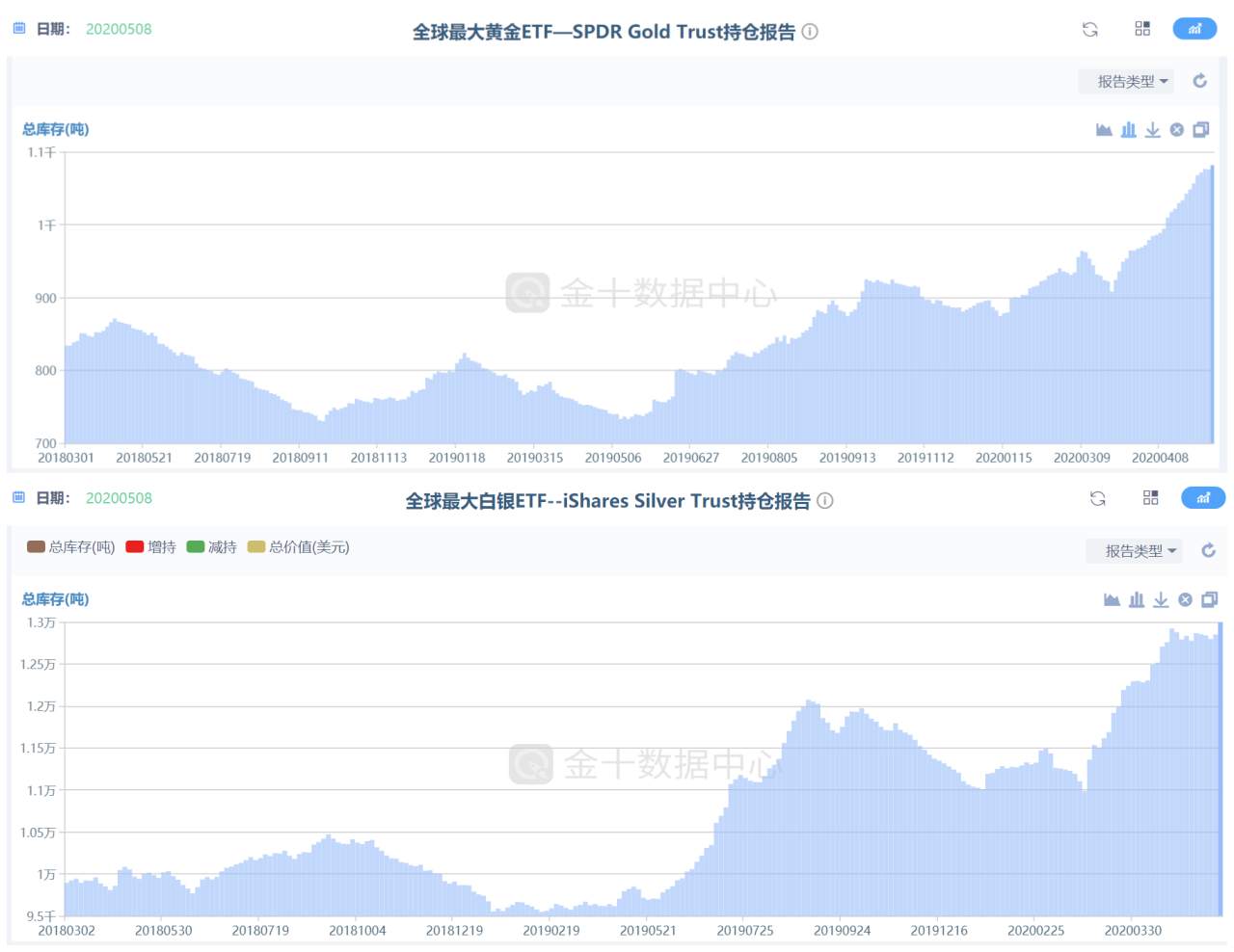 金银市场的红利到底什么时候才能到？