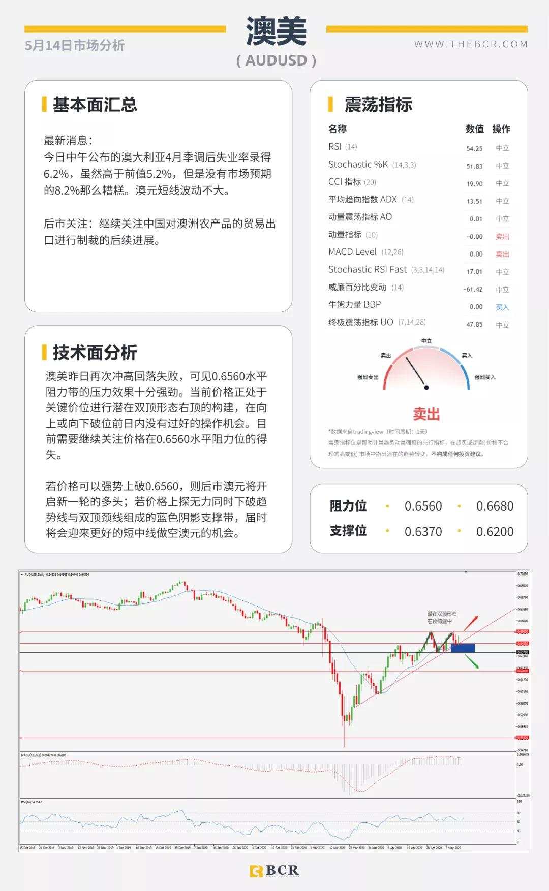 BCR5.14日货币、黄金、原油市场分析