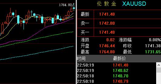 孙晨亮：5.18避险降温金价回落，黄金原油最新操作策略