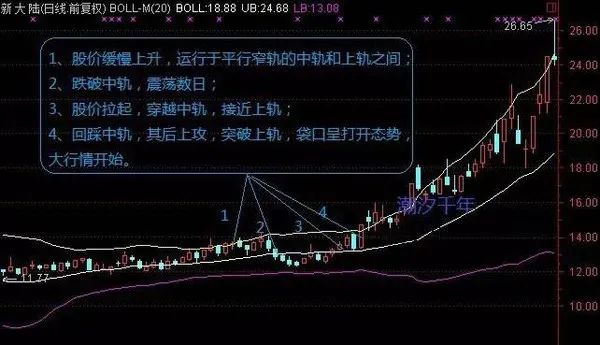 技巧 | 通过BOLL形态判断主升浪！
