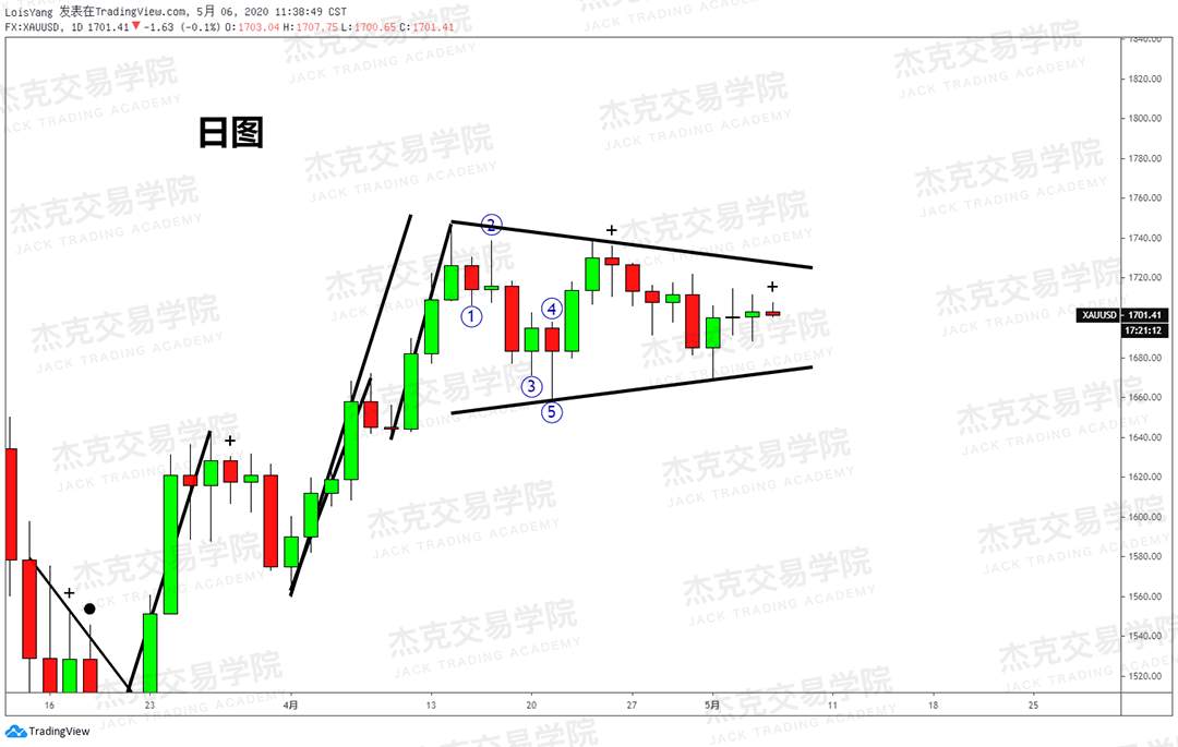[5月6日策略] 黄金/原油/英镑/欧元/美日/澳元/标普/BTC/BCH