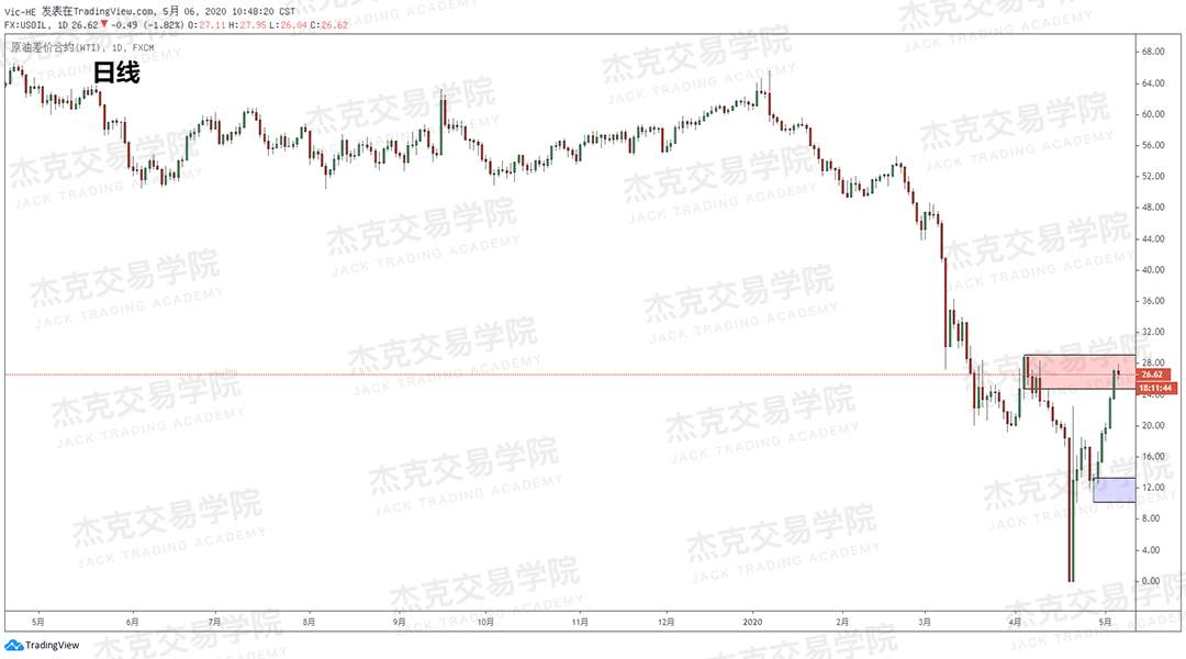 [5月6日策略] 黄金/原油/英镑/欧元/美日/澳元/标普/BTC/BCH