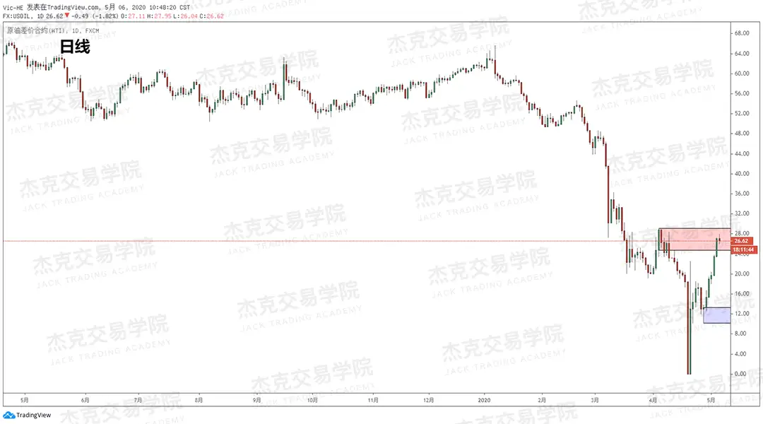 [5月6日策略] 黄金/原油/英镑/欧元/美日/澳元/标普/BTC/BCH